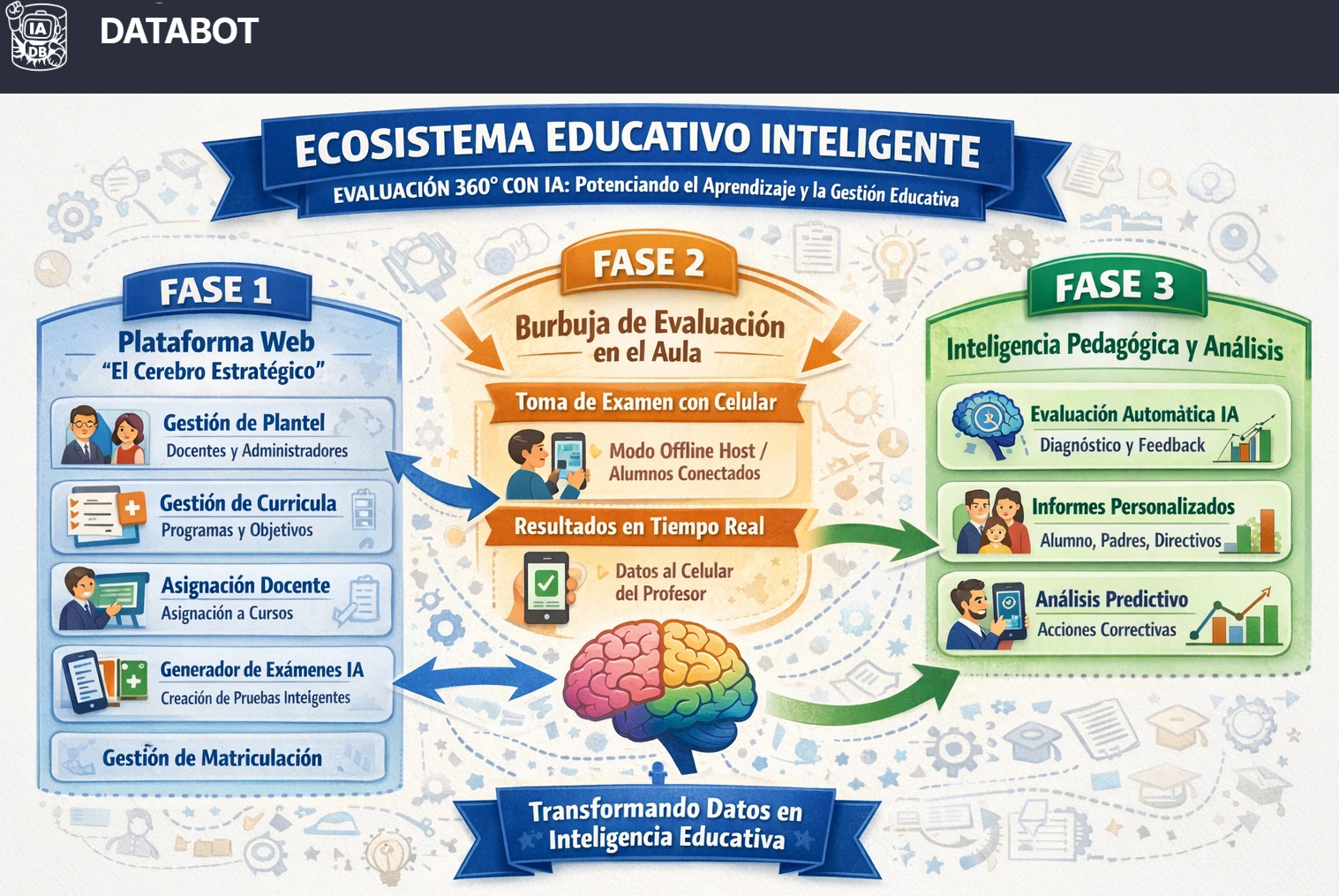 Diagrama del ecosistema Bloometría: gestión institucional, aula inteligente e inteligencia pedagógica integradas